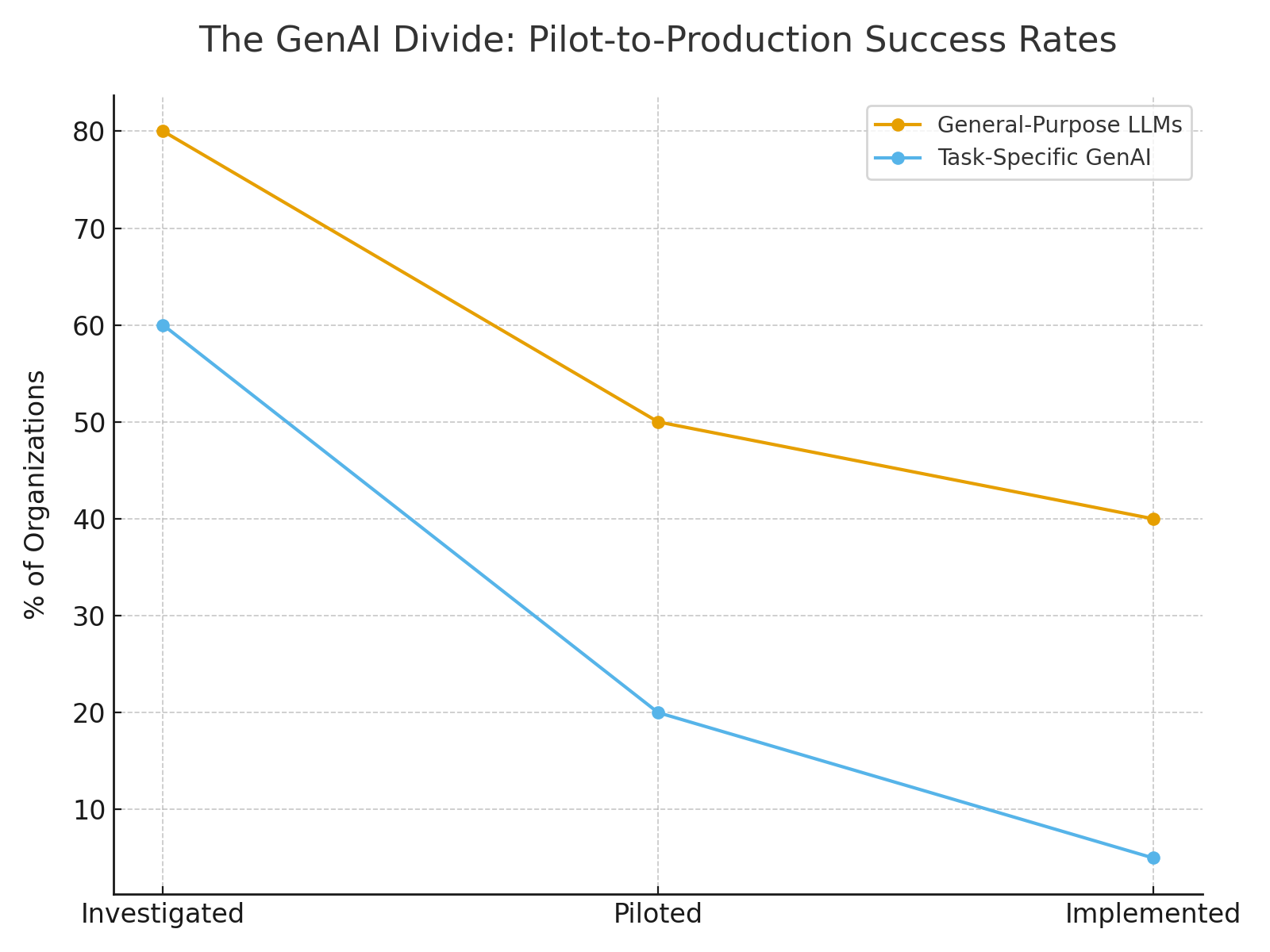 GenAI Pilot-to-Production Success Rates GenAI Pilot-to-Production Success Rates